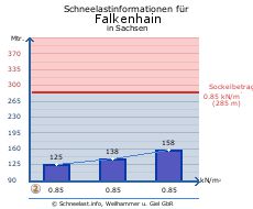 Falkenhain