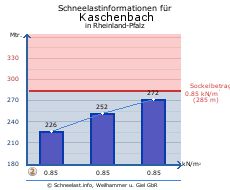 Kaschenbach