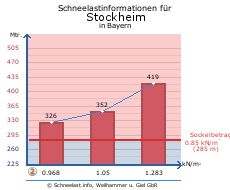 Stockheim